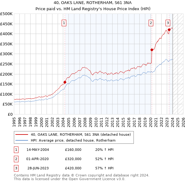 40, OAKS LANE, ROTHERHAM, S61 3NA: Price paid vs HM Land Registry's House Price Index