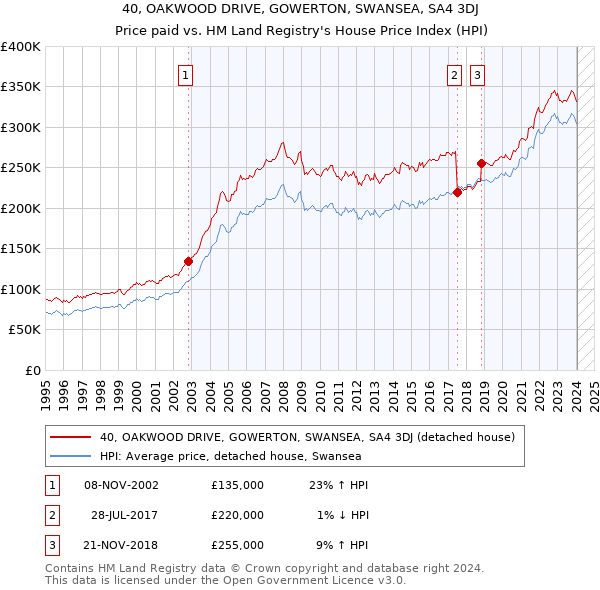 40, OAKWOOD DRIVE, GOWERTON, SWANSEA, SA4 3DJ: Price paid vs HM Land Registry's House Price Index