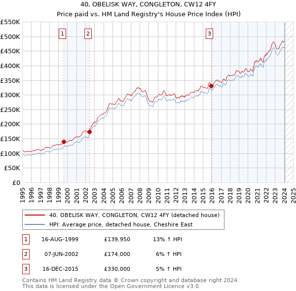 40, OBELISK WAY, CONGLETON, CW12 4FY: Price paid vs HM Land Registry's House Price Index