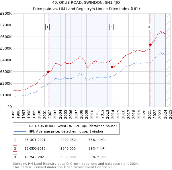 40, OKUS ROAD, SWINDON, SN1 4JQ: Price paid vs HM Land Registry's House Price Index