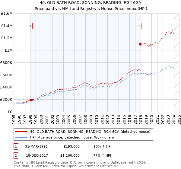 40, OLD BATH ROAD, SONNING, READING, RG4 6GA: Price paid vs HM Land Registry's House Price Index