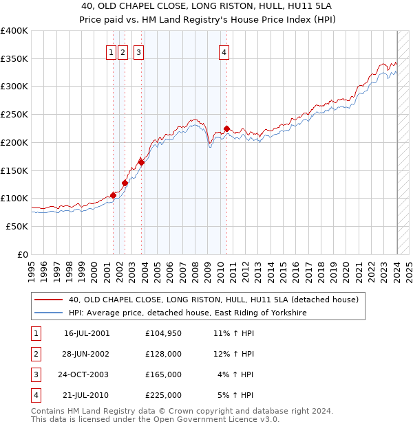 40, OLD CHAPEL CLOSE, LONG RISTON, HULL, HU11 5LA: Price paid vs HM Land Registry's House Price Index