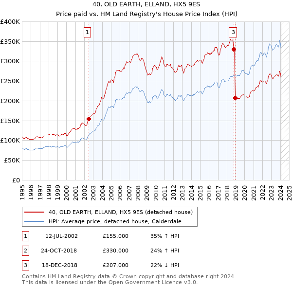 40, OLD EARTH, ELLAND, HX5 9ES: Price paid vs HM Land Registry's House Price Index