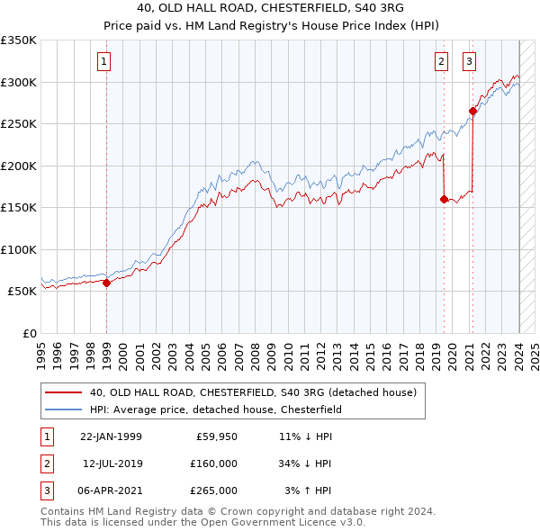 40, OLD HALL ROAD, CHESTERFIELD, S40 3RG: Price paid vs HM Land Registry's House Price Index