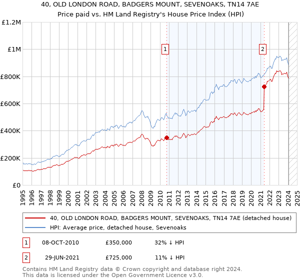 40, OLD LONDON ROAD, BADGERS MOUNT, SEVENOAKS, TN14 7AE: Price paid vs HM Land Registry's House Price Index