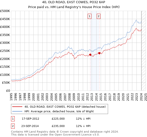 40, OLD ROAD, EAST COWES, PO32 6AP: Price paid vs HM Land Registry's House Price Index