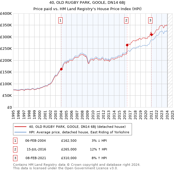 40, OLD RUGBY PARK, GOOLE, DN14 6BJ: Price paid vs HM Land Registry's House Price Index