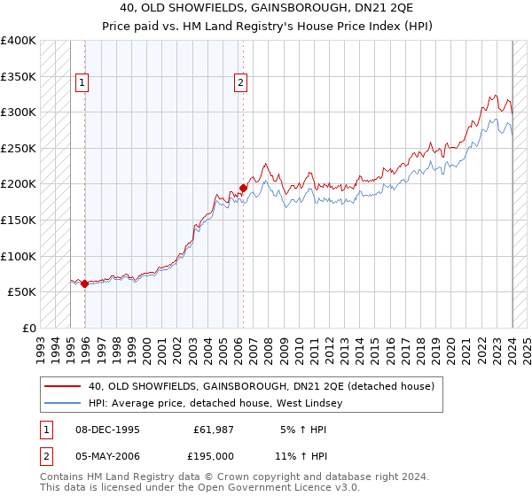 40, OLD SHOWFIELDS, GAINSBOROUGH, DN21 2QE: Price paid vs HM Land Registry's House Price Index