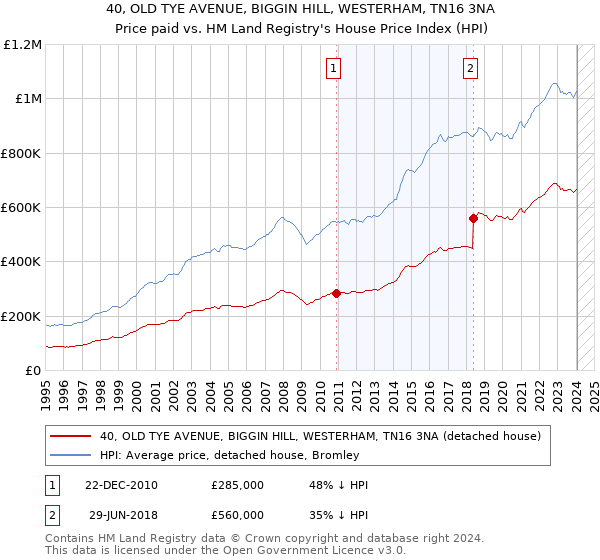 40, OLD TYE AVENUE, BIGGIN HILL, WESTERHAM, TN16 3NA: Price paid vs HM Land Registry's House Price Index