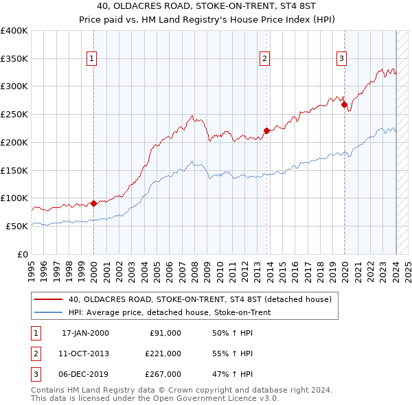 40, OLDACRES ROAD, STOKE-ON-TRENT, ST4 8ST: Price paid vs HM Land Registry's House Price Index