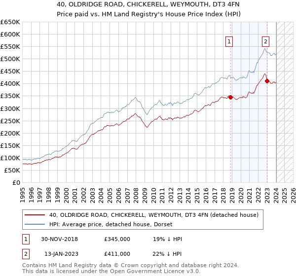 40, OLDRIDGE ROAD, CHICKERELL, WEYMOUTH, DT3 4FN: Price paid vs HM Land Registry's House Price Index