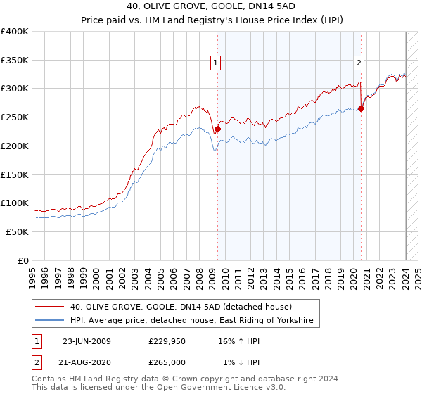 40, OLIVE GROVE, GOOLE, DN14 5AD: Price paid vs HM Land Registry's House Price Index