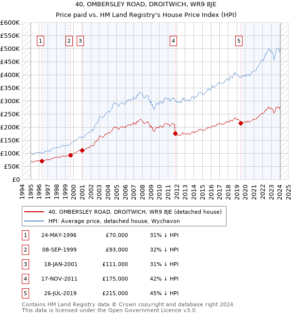40, OMBERSLEY ROAD, DROITWICH, WR9 8JE: Price paid vs HM Land Registry's House Price Index