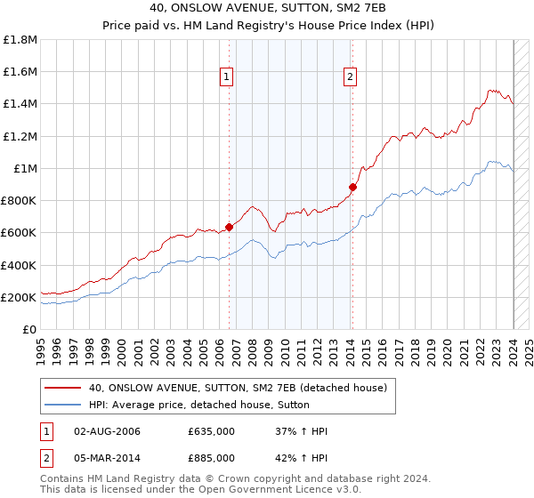 40, ONSLOW AVENUE, SUTTON, SM2 7EB: Price paid vs HM Land Registry's House Price Index
