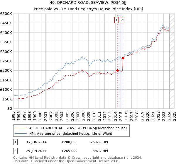 40, ORCHARD ROAD, SEAVIEW, PO34 5JJ: Price paid vs HM Land Registry's House Price Index