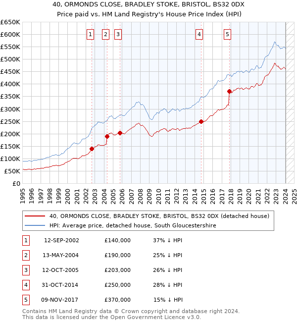 40, ORMONDS CLOSE, BRADLEY STOKE, BRISTOL, BS32 0DX: Price paid vs HM Land Registry's House Price Index