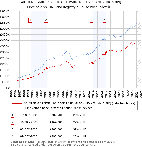 40, ORNE GARDENS, BOLBECK PARK, MILTON KEYNES, MK15 8PQ: Price paid vs HM Land Registry's House Price Index