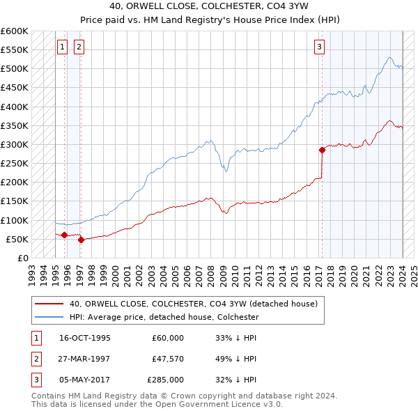 40, ORWELL CLOSE, COLCHESTER, CO4 3YW: Price paid vs HM Land Registry's House Price Index