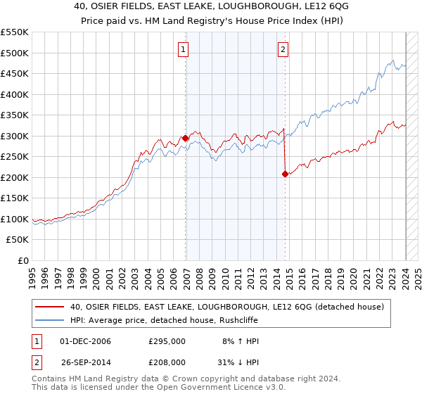 40, OSIER FIELDS, EAST LEAKE, LOUGHBOROUGH, LE12 6QG: Price paid vs HM Land Registry's House Price Index