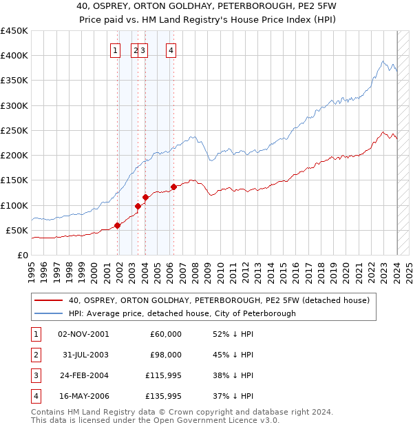 40, OSPREY, ORTON GOLDHAY, PETERBOROUGH, PE2 5FW: Price paid vs HM Land Registry's House Price Index