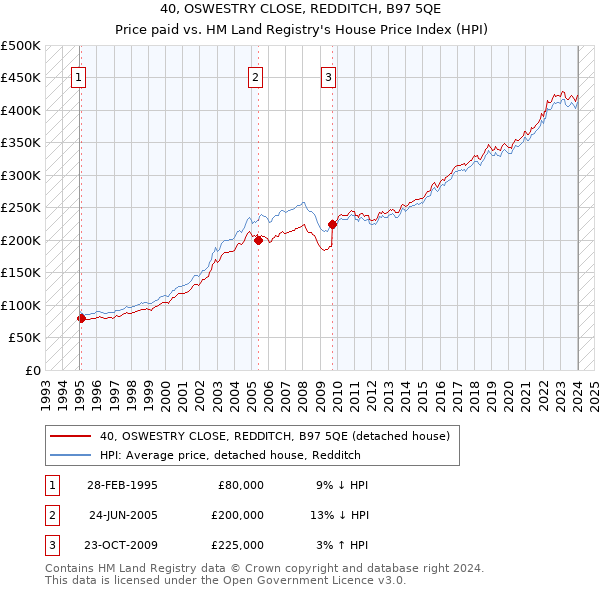 40, OSWESTRY CLOSE, REDDITCH, B97 5QE: Price paid vs HM Land Registry's House Price Index