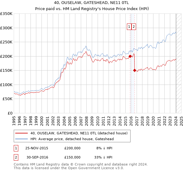 40, OUSELAW, GATESHEAD, NE11 0TL: Price paid vs HM Land Registry's House Price Index