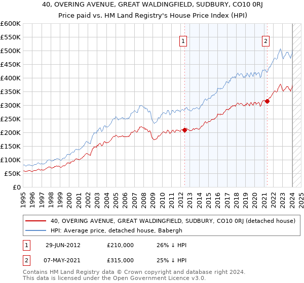 40, OVERING AVENUE, GREAT WALDINGFIELD, SUDBURY, CO10 0RJ: Price paid vs HM Land Registry's House Price Index