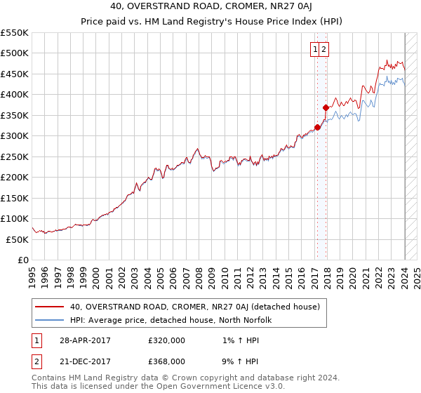 40, OVERSTRAND ROAD, CROMER, NR27 0AJ: Price paid vs HM Land Registry's House Price Index