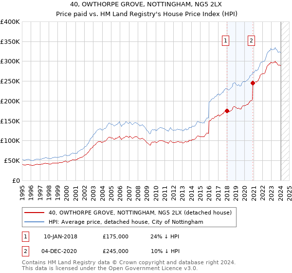 40, OWTHORPE GROVE, NOTTINGHAM, NG5 2LX: Price paid vs HM Land Registry's House Price Index