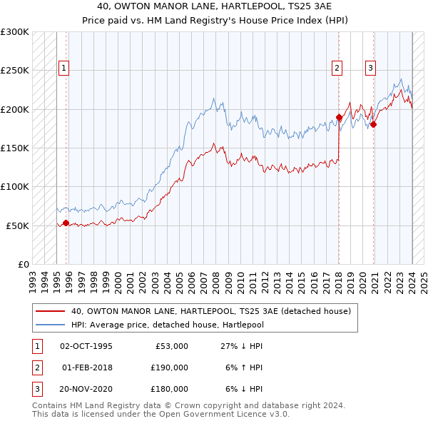 40, OWTON MANOR LANE, HARTLEPOOL, TS25 3AE: Price paid vs HM Land Registry's House Price Index