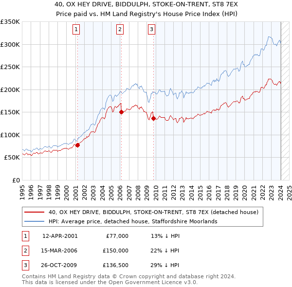 40, OX HEY DRIVE, BIDDULPH, STOKE-ON-TRENT, ST8 7EX: Price paid vs HM Land Registry's House Price Index