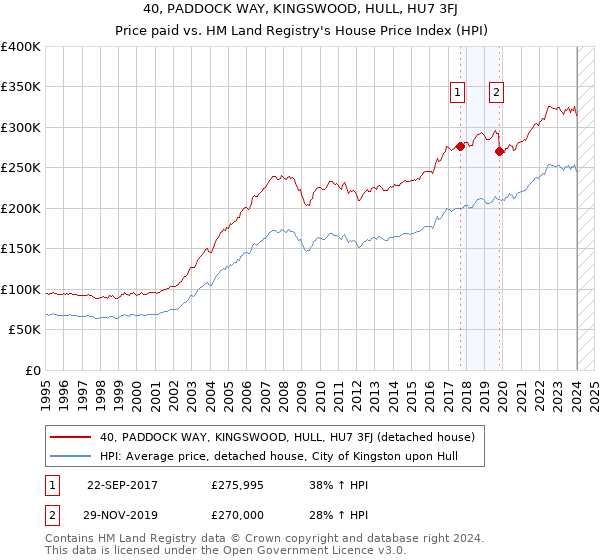 40, PADDOCK WAY, KINGSWOOD, HULL, HU7 3FJ: Price paid vs HM Land Registry's House Price Index