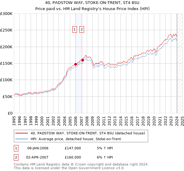 40, PADSTOW WAY, STOKE-ON-TRENT, ST4 8SU: Price paid vs HM Land Registry's House Price Index