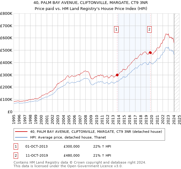40, PALM BAY AVENUE, CLIFTONVILLE, MARGATE, CT9 3NR: Price paid vs HM Land Registry's House Price Index