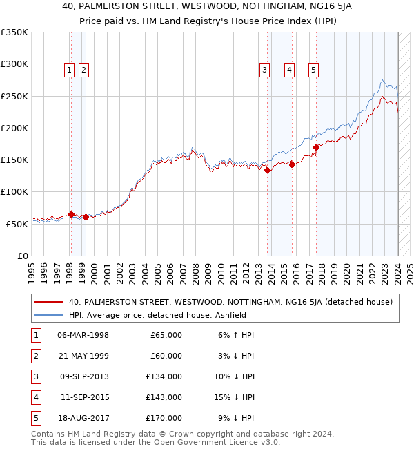40, PALMERSTON STREET, WESTWOOD, NOTTINGHAM, NG16 5JA: Price paid vs HM Land Registry's House Price Index