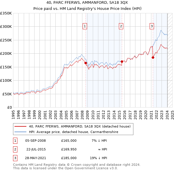 40, PARC FFERWS, AMMANFORD, SA18 3QX: Price paid vs HM Land Registry's House Price Index