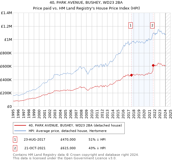 40, PARK AVENUE, BUSHEY, WD23 2BA: Price paid vs HM Land Registry's House Price Index