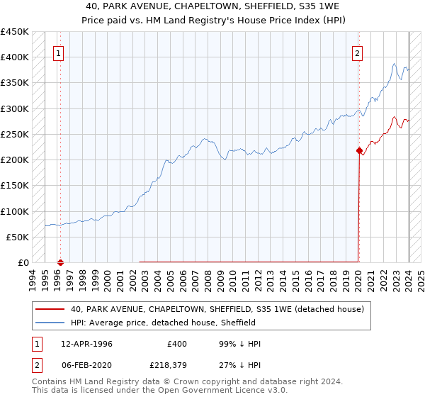 40, PARK AVENUE, CHAPELTOWN, SHEFFIELD, S35 1WE: Price paid vs HM Land Registry's House Price Index