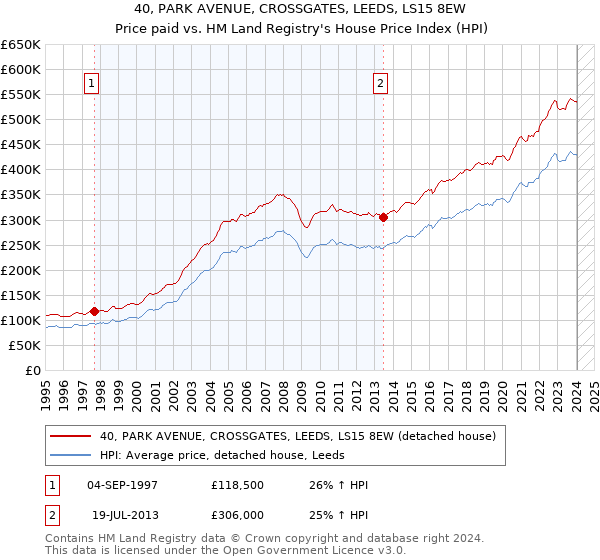40, PARK AVENUE, CROSSGATES, LEEDS, LS15 8EW: Price paid vs HM Land Registry's House Price Index