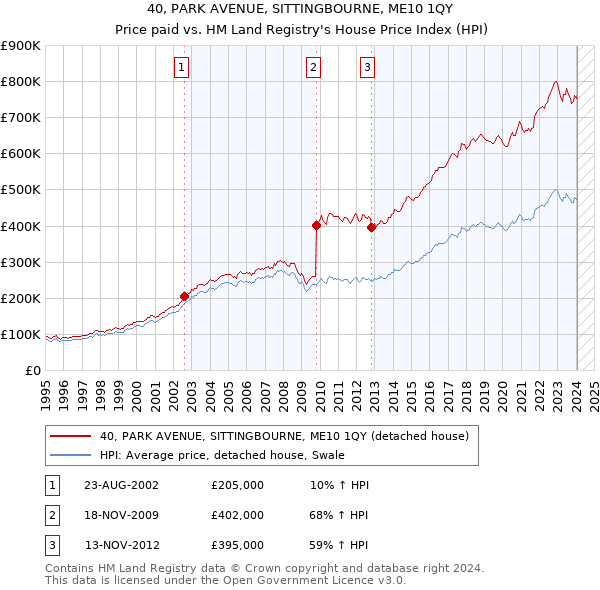 40, PARK AVENUE, SITTINGBOURNE, ME10 1QY: Price paid vs HM Land Registry's House Price Index