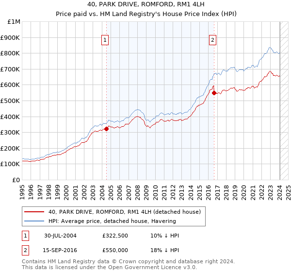 40, PARK DRIVE, ROMFORD, RM1 4LH: Price paid vs HM Land Registry's House Price Index