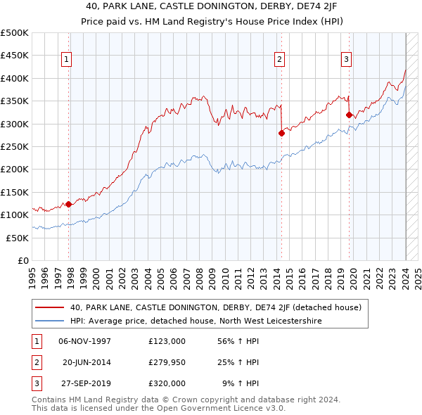 40, PARK LANE, CASTLE DONINGTON, DERBY, DE74 2JF: Price paid vs HM Land Registry's House Price Index