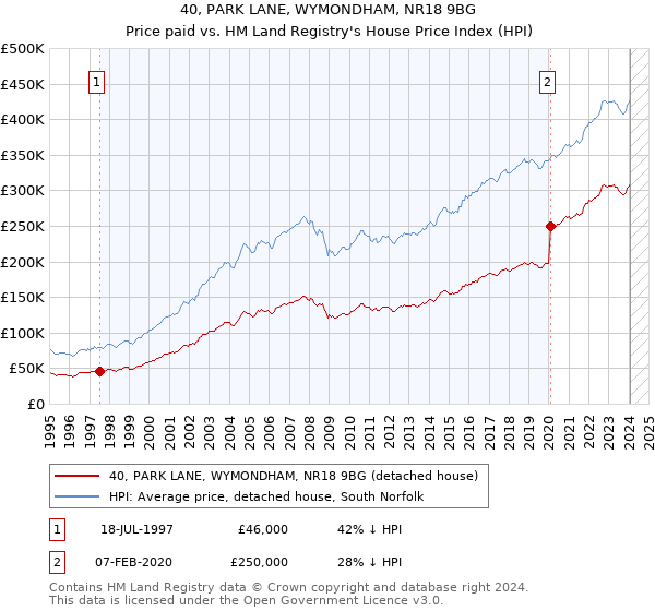 40, PARK LANE, WYMONDHAM, NR18 9BG: Price paid vs HM Land Registry's House Price Index
