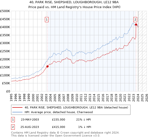 40, PARK RISE, SHEPSHED, LOUGHBOROUGH, LE12 9BA: Price paid vs HM Land Registry's House Price Index