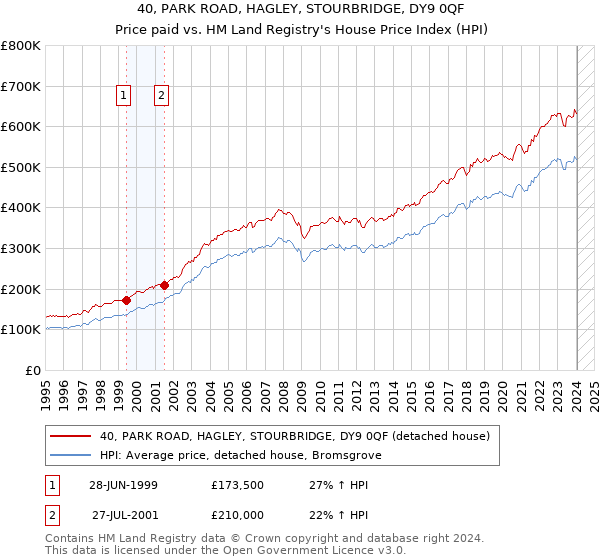 40, PARK ROAD, HAGLEY, STOURBRIDGE, DY9 0QF: Price paid vs HM Land Registry's House Price Index