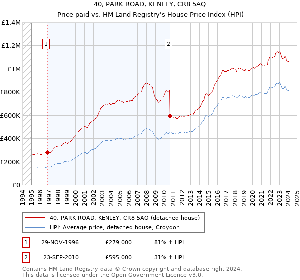 40, PARK ROAD, KENLEY, CR8 5AQ: Price paid vs HM Land Registry's House Price Index