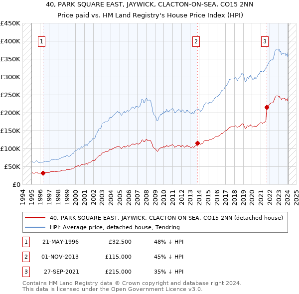 40, PARK SQUARE EAST, JAYWICK, CLACTON-ON-SEA, CO15 2NN: Price paid vs HM Land Registry's House Price Index