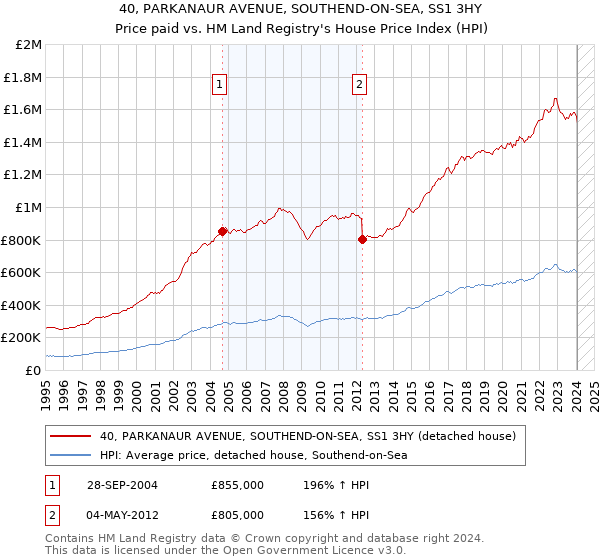 40, PARKANAUR AVENUE, SOUTHEND-ON-SEA, SS1 3HY: Price paid vs HM Land Registry's House Price Index