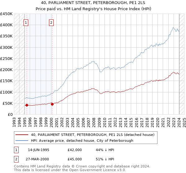 40, PARLIAMENT STREET, PETERBOROUGH, PE1 2LS: Price paid vs HM Land Registry's House Price Index