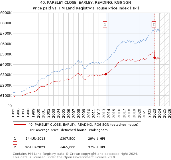 40, PARSLEY CLOSE, EARLEY, READING, RG6 5GN: Price paid vs HM Land Registry's House Price Index